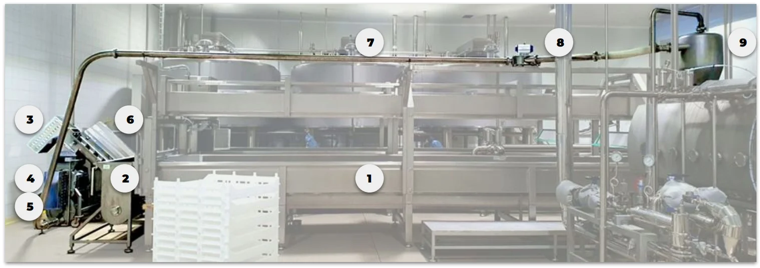 Pneumatic Curd Transport System — complete plant installation with numbered components